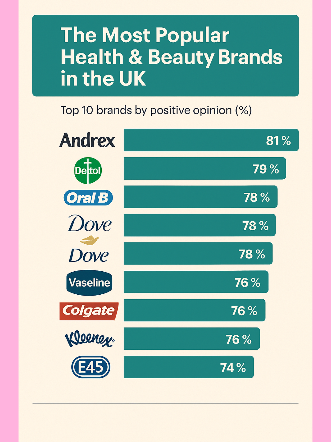UK’s Favourite Health & Beauty Brands of 2025 Revealed