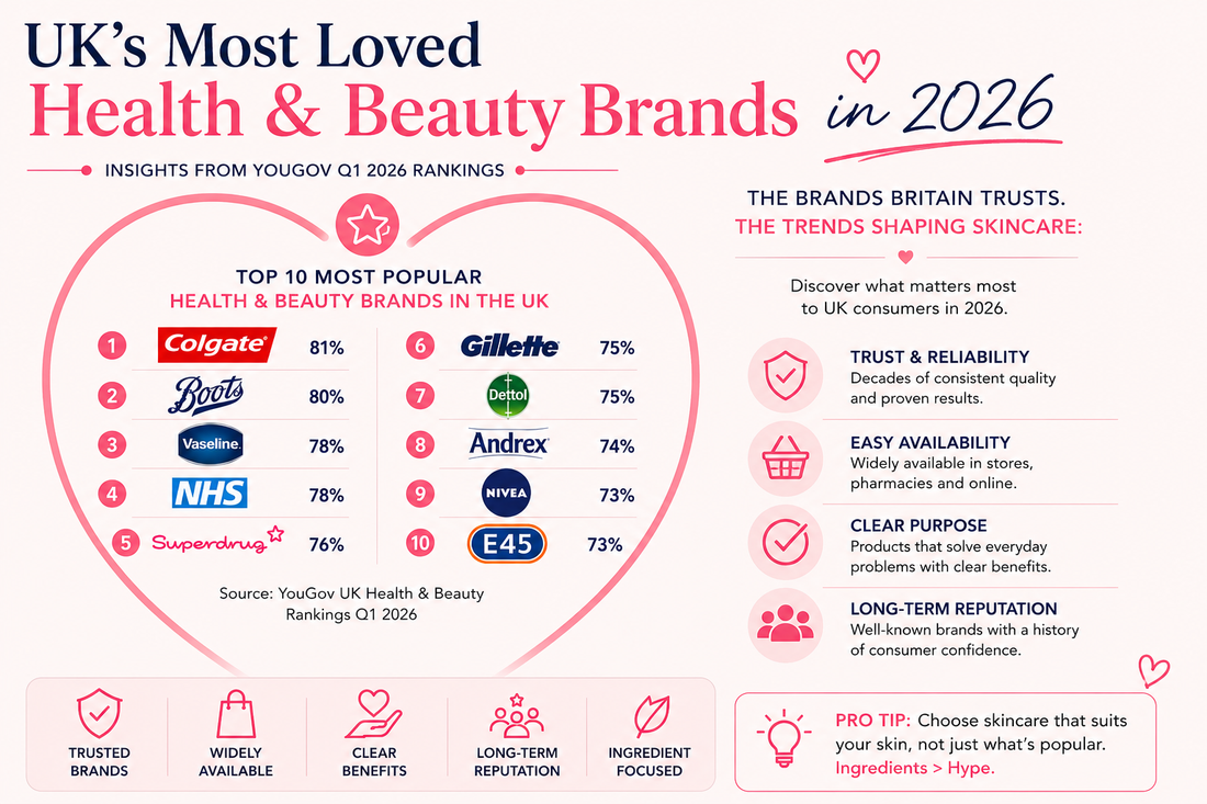 UK's Most Popular Health & Beauty Brands in 2026