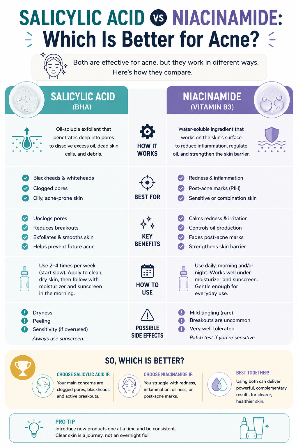 Salicylic Acid vs Niacinamide: Which Is Better for Acne
