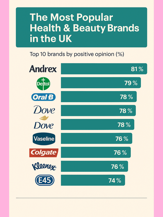 UK’s Favourite Health & Beauty Brands of 2025 Revealed