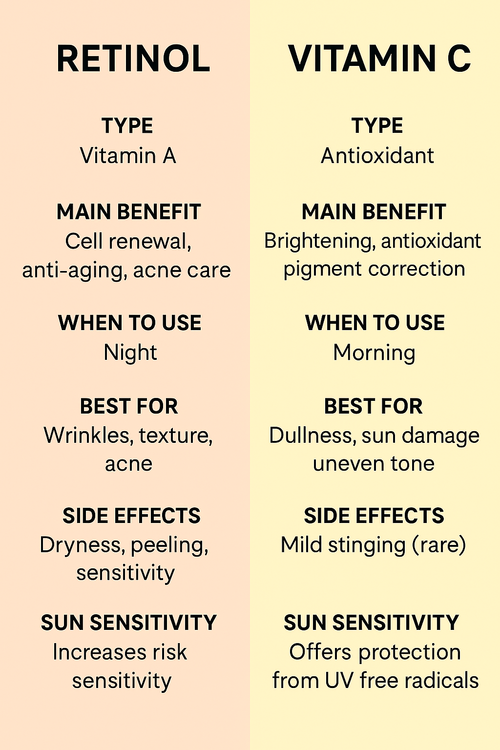 Retinol versus Vitamin C