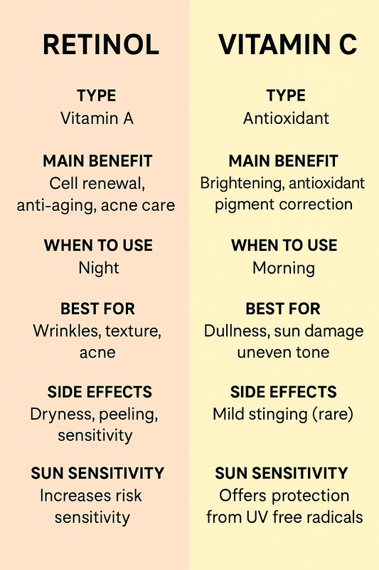 Retinol versus Vitamin C